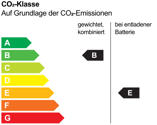CO2-Klasse(n): Bei entladener Batterie E, gewichtet kombiniert B